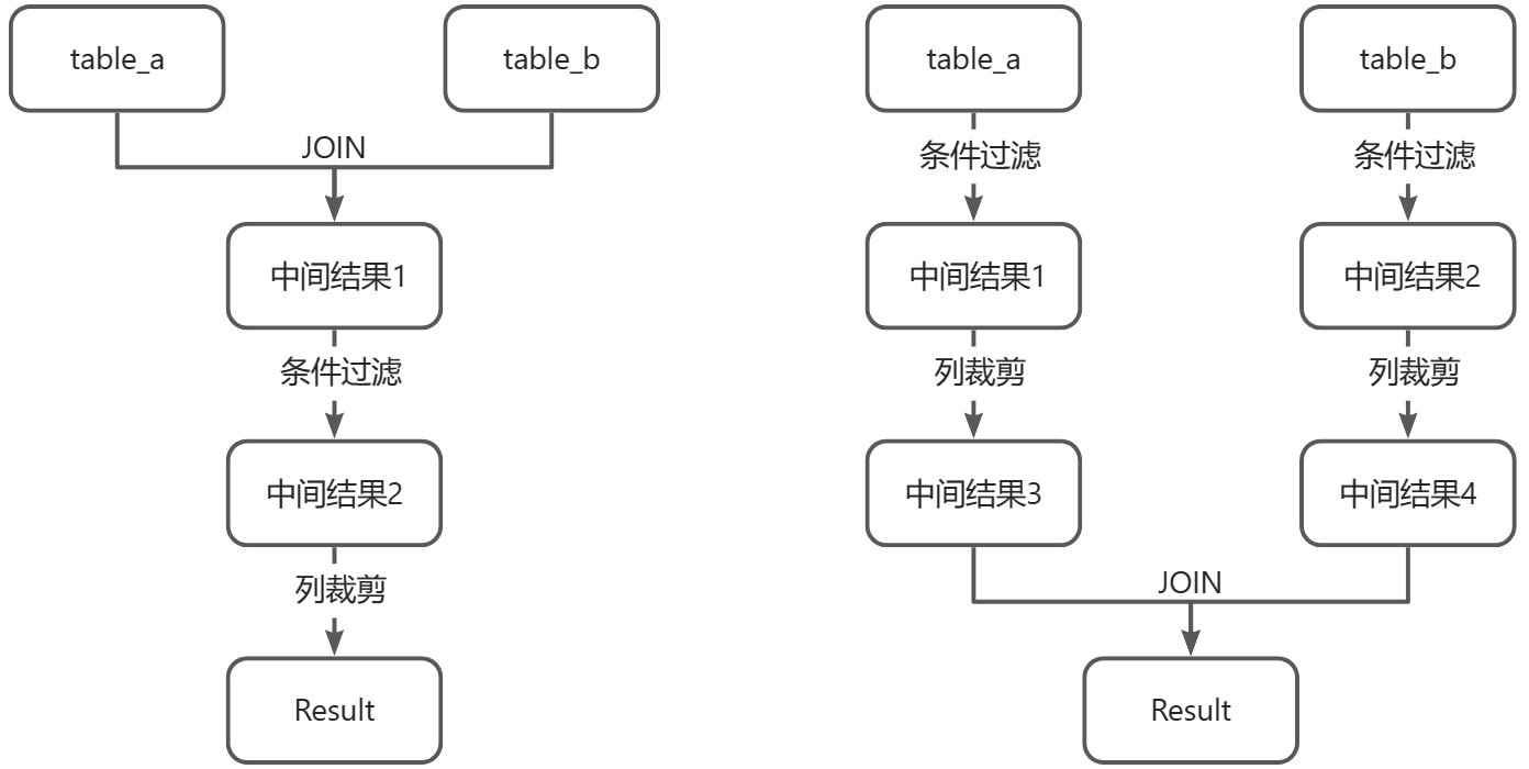 非谓词下推（左）与谓词下推（右）
